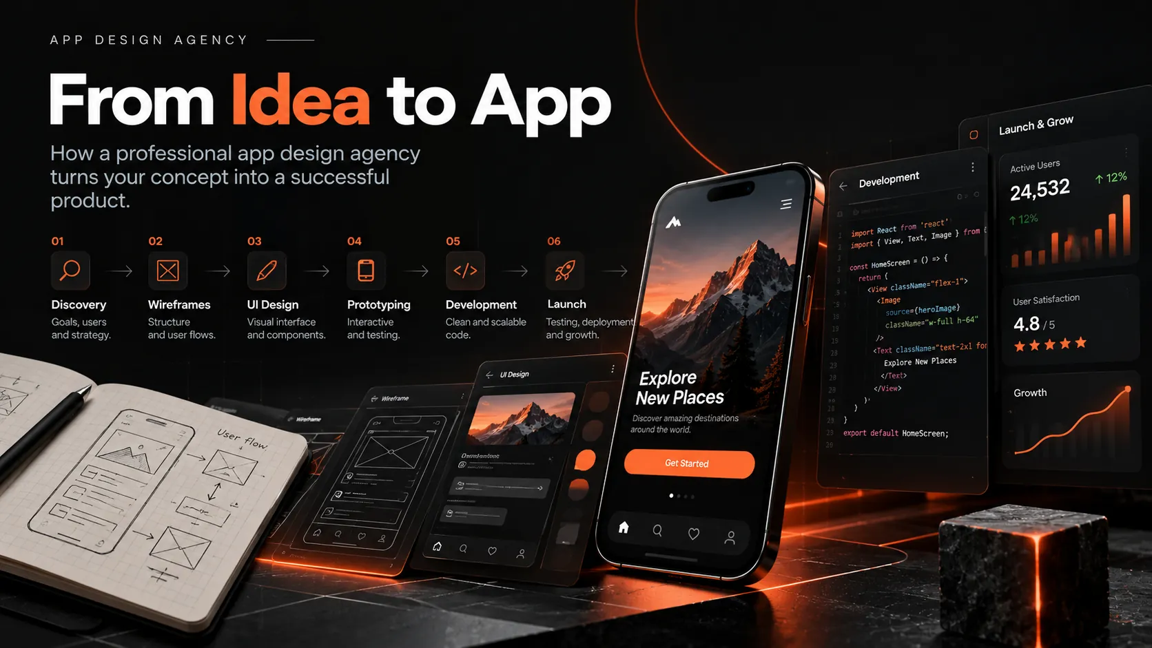 The six stages from discovery to launch shown above a phone, wireframes, a design system screen and analytics panels